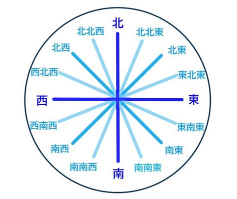 東南西北方位香港|方位